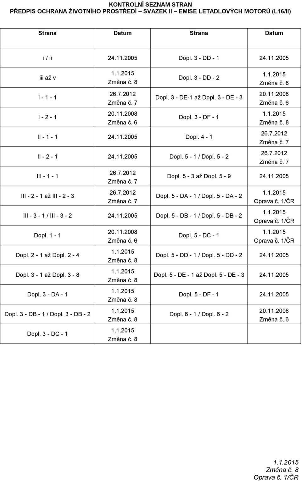 11.2005 Dopl. 4-1 II - 2-1 24.11.2005 Dopl. 5-1 / Dopl. 5-2 26.7.2012 Změna č. 7 26.7.2012 Změna č. 7 III - 1-1 26.7.2012 Změna č. 7 Dopl. 5-3 až Dopl. 5-9 24.11.2005 III - 2-1 až III - 2-3 26.7.2012 Změna č. 7 Dopl. 5 - DA - 1 / Dopl.