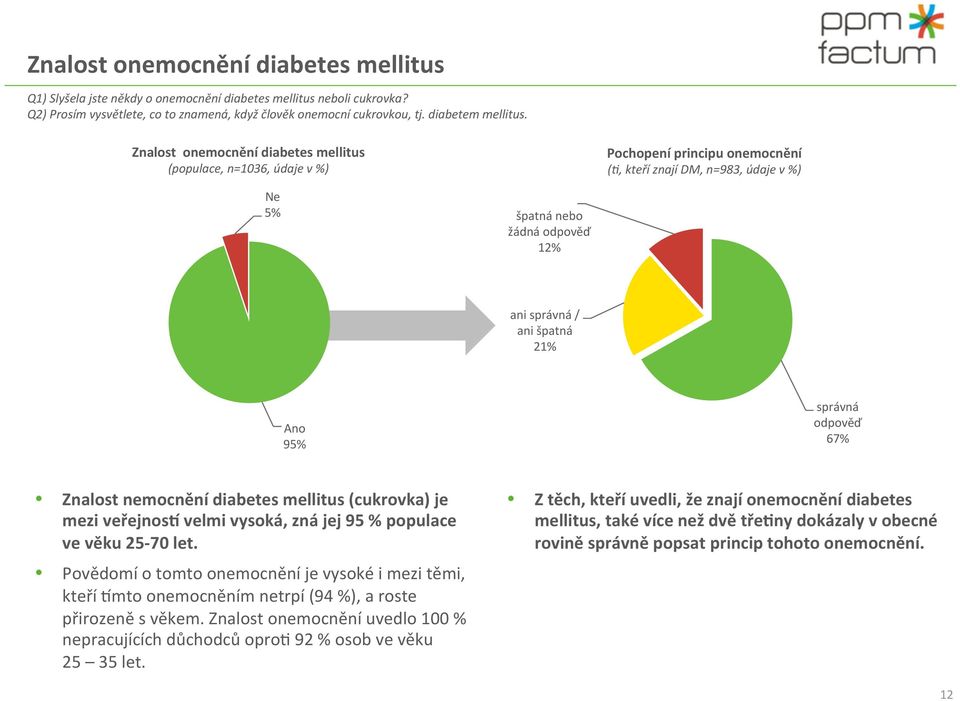 Ano 95% správná odpověď 67% Znalost nemocnění diabetes mellitus (cukrovka) je mezi veřejnos_ velmi vysoká, zná jej 95 % populace ve věku 25-70 let.