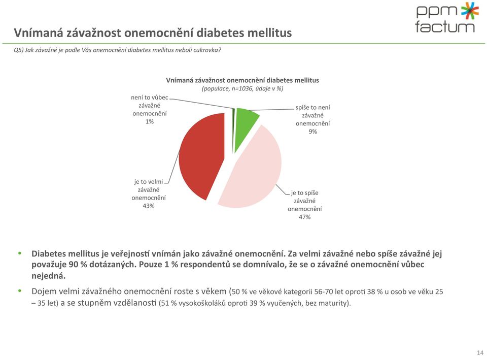 to spíše závažné onemocnění 47% Diabetes mellitus je veřejnos_ vnímán jako závažné onemocnění. Za velmi závažné nebo spíše závažné jej považuje 90 % dotázaných.