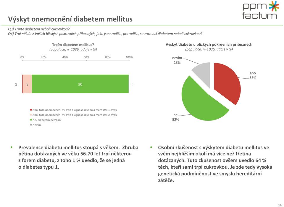 (populace, n=1036, údaje v %) Výskyt diabetu u blízkých pokrevních příbuzných (populace, n=1036, údaje v %) 0% 20% 40% 60% 80% 100% nevím 13% ano 35% 1 8 90 1 Ano, toto onemocnění mi bylo