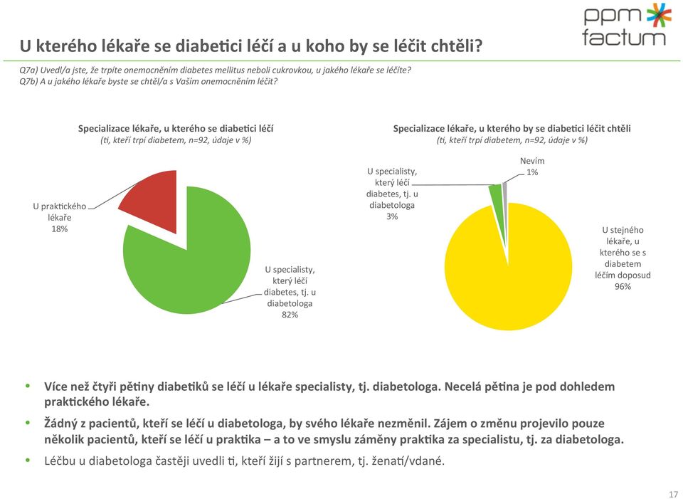 Specializace lékaře, u kterého se diabe&ci léčí (L, kteří trpí diabetem, n=92, údaje v %) Specializace lékaře, u kterého by se diabe&ci léčit chtěli (L, kteří trpí diabetem, n=92, údaje v %) U