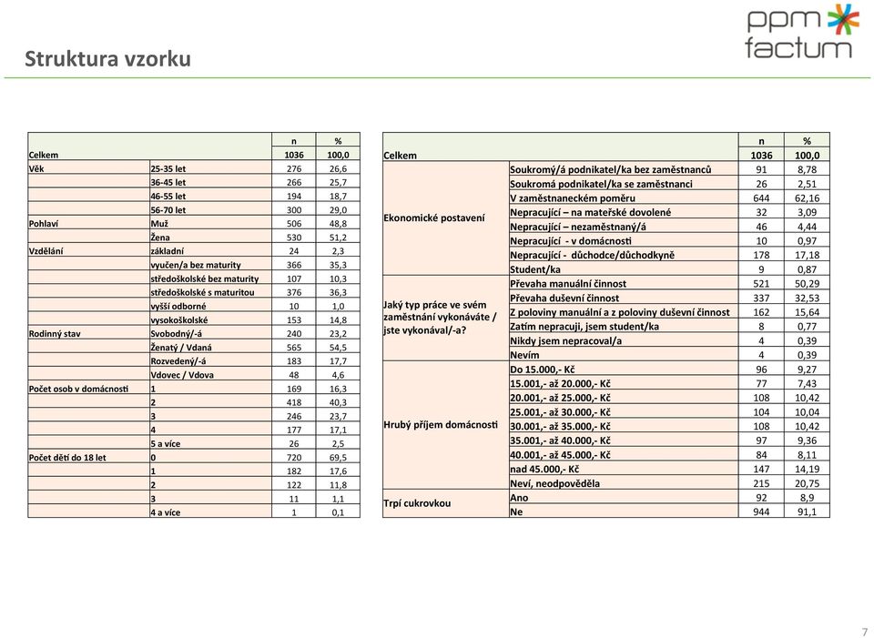 Rozvedený/- á 183 17,7 Vdovec / Vdova 48 4,6 Počet osob v domácnos& 1 169 16,3 2 418 40,3 3 246 23,7 4 177 17,1 5 a více 26 2,5 Počet dě_ do 18 let 0 720 69,5 1 182 17,6 2 122 11,8 3 11 1,1 4 a více