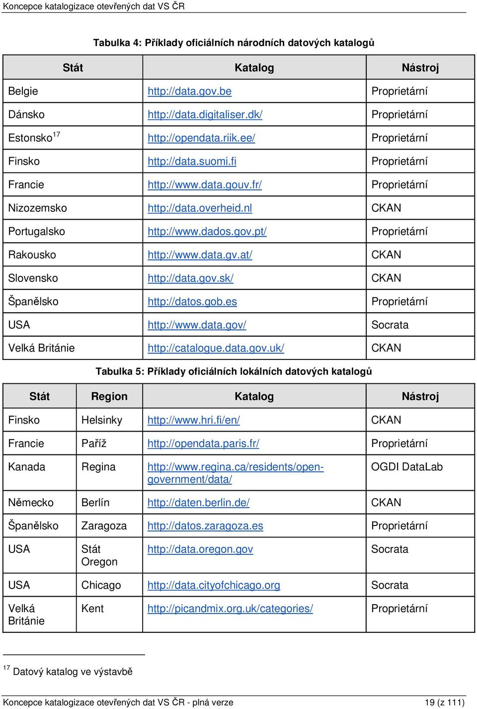 pt/ Proprietární Rakousko http://www.data.gv.at/ CKAN Slovensko http://data.gov.sk/ CKAN Španělsko http://datos.gob.es Proprietární USA http://www.data.gov/ Socrata Velká Británie http://catalogue.