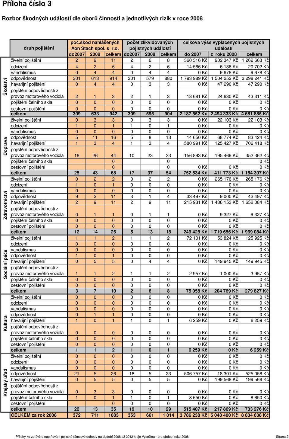 pojištění 2 9 11 2 6 8 360 316 Kč 902 347 Kč 1 262 663 Kč odcizení 4 2 6 4 2 6 14 566 Kč 6 136 Kč 20 702 Kč vandalismus 0 4 4 0 4 4 0 Kč 9 678 Kč 9 678 Kč odpovědnost 301 613 914 301 579 880 1 793
