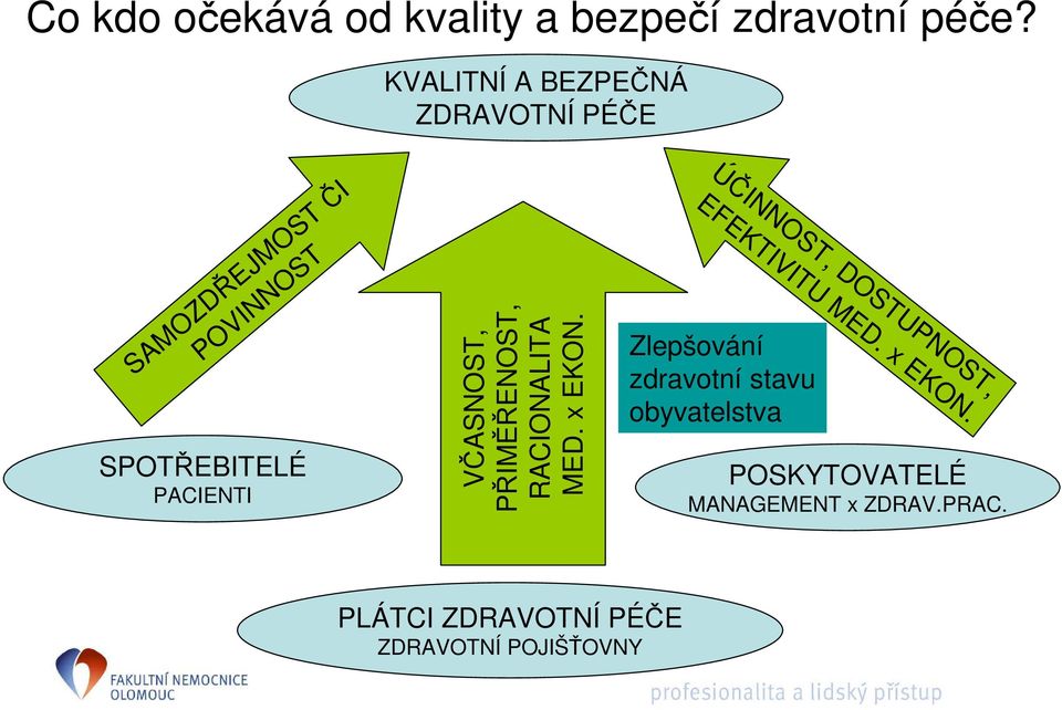 Zlepšování zdravotní stavu obyvatelstva ÚČINNOST, DOSTUPNOST, EFEKTIVITU MED. x EKON.