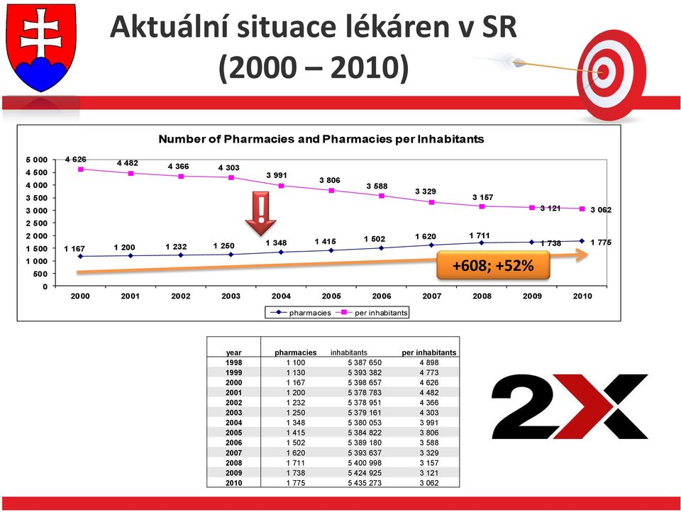 3 157 3 121 3 062 1 167 1 200 1 232 1 250 1 348 1 415 1 502 1 620 1 711 1 738 1 775 +608; +52% 2000 2001 2002 2003 2004 2005 2006 2007 2008 2009 2010 pharmacies per inhabitants year pharmacies