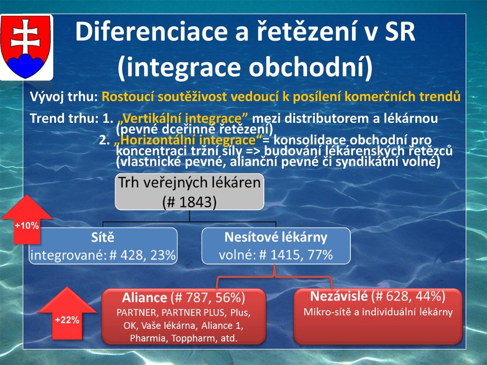 Vertikální integrace mezi distributorem a lékárnou (pevné dceřinné řetězení) 2.