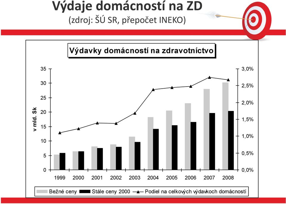 domácností na zdravotníctvo 35 3,0% 30 25 20 15 10 5 2,5% 2,0% 1,5%