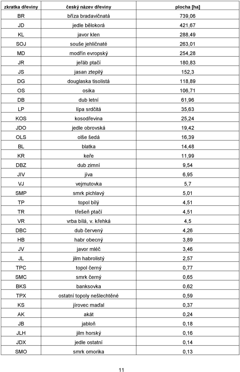 keře 11,99 DBZ dub zimní 9,54 JIV jíva 6,95 VJ vejmutovka 5,7 SMP smrk pichlavý 5,01 TP topol bílý 4,51 TR třešeň ptačí 4,51 VR vrba bílá, v.