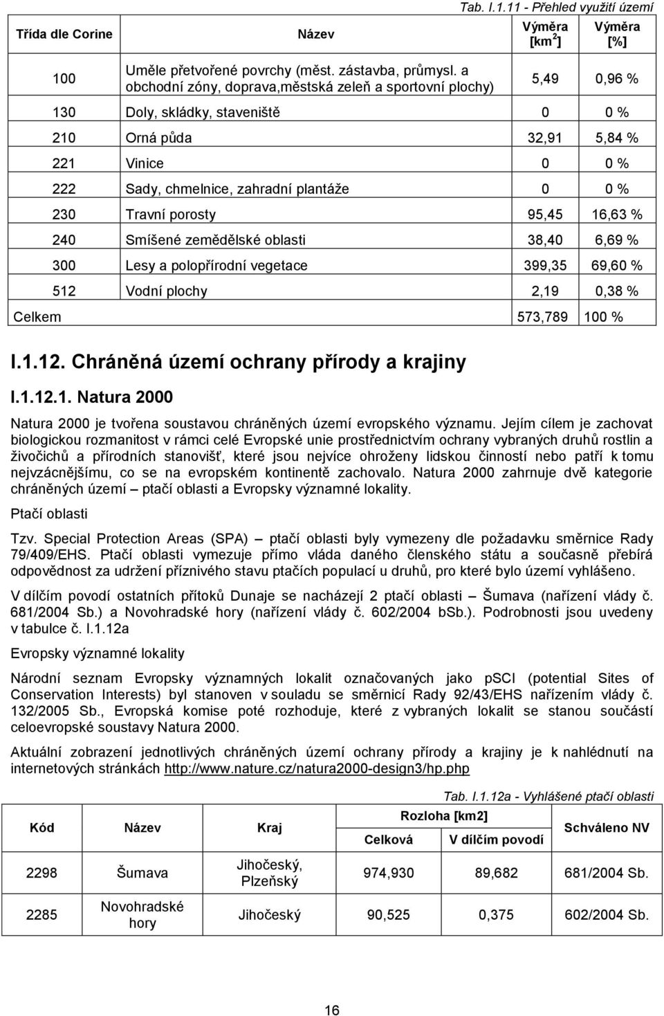 Travní porosty 95,45 16,63 % 240 Smíšené zemědělské oblasti 38,40 6,69 % 300 Lesy a polopřírodní vegetace 399,35 69,60 % 512 Vodní plochy 2,19 0,38 % Celkem 573,789 100 % I.1.12. Chráněná území ochrany přírody a krajiny I.