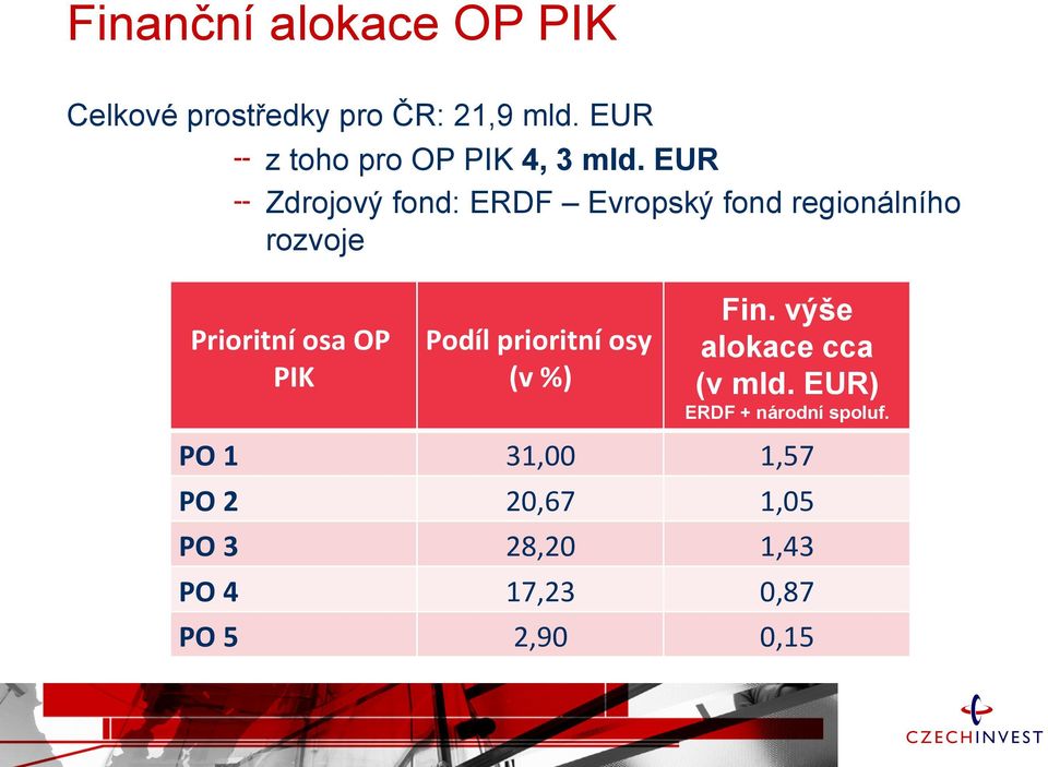 Zdrojový fond: ERDF Evropský fond regionálního rozvoje Prioritní osa OP PIK Podíl