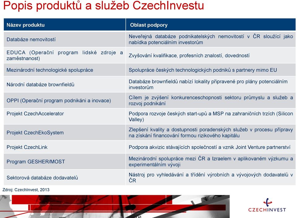 podnikatelských nemovitostí v ČR sloužící jako nabídka potenciálním investorům Zvyšování kvalifikace, profesních znalostí, dovedností Spolupráce českých technologických podniků s partnery mimo EU