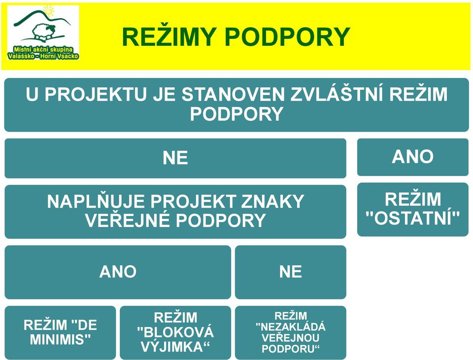 PODPORY ANO REŢIM "OSTATNÍ" ANO NE REŢIM "DE