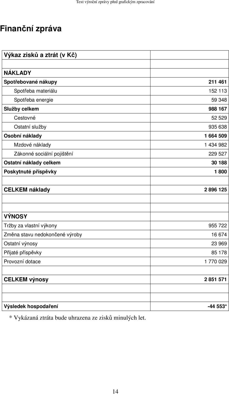 Poskytnuté příspěvky 1 800 CELKEM náklady 2 896 125 VÝNOSY Tržby za vlastní výkony 955 722 Změna stavu nedokončené výroby 16 674 Ostatní výnosy 23 969