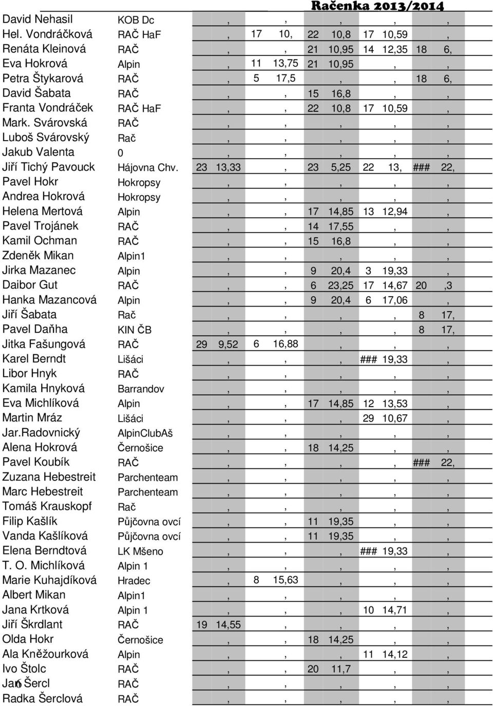 Franta Vondráček RAČ HaF,, 22 10,8 17 10,59, Mark. Svárovská RAČ,,,,, Luboš Svárovský Rač,,,,, Jakub Valenta 0,,,,, Jiří Tichý Pavouck Hájovna Chv.