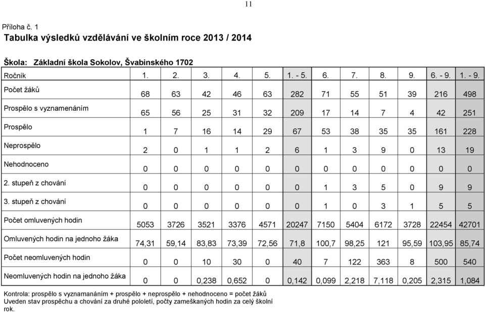 stupeň z chování Počet omluvených hodin Omluvených hodin na jednoho žáka Počet neomluvených hodin Neomluvených hodin na jednoho žáka 68 63 42 46 63 282 71 55 51 39 216 498 65 56 25 31 32 209 17 14 7