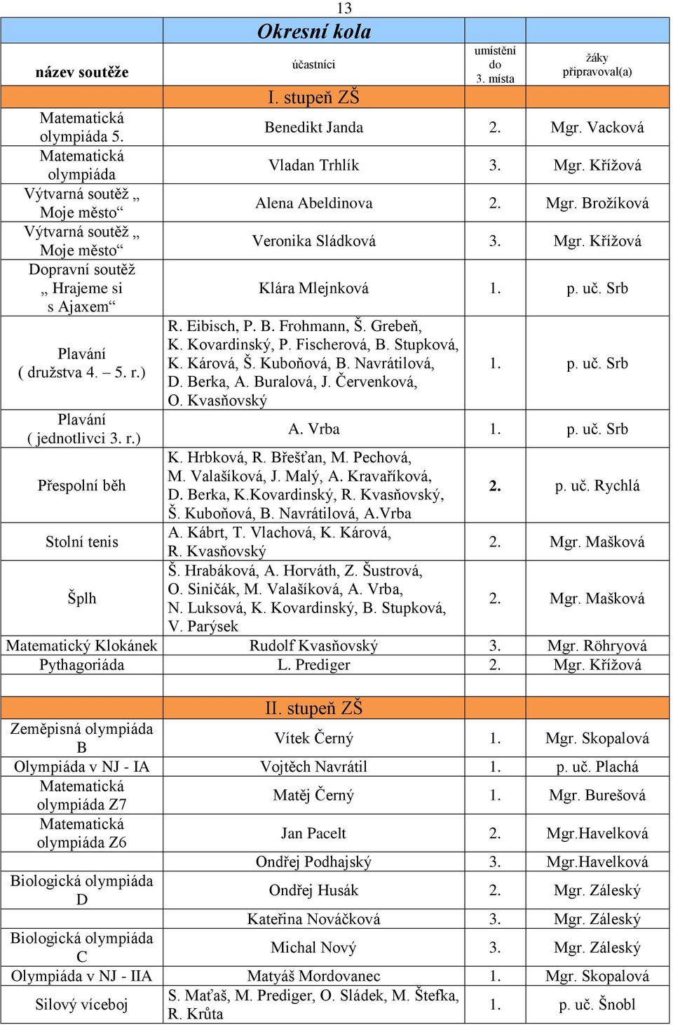 Mgr. Brožíková Veronika Sládková 3. Mgr. Křížová Klára Mlejnková 1. p. uč. Srb R. Eibisch, P. B. Frohmann, Š. Grebeň, K. Kovardinský, P. Fischerová, B. Stupková, K. Kárová, Š. Kuboňová, B.