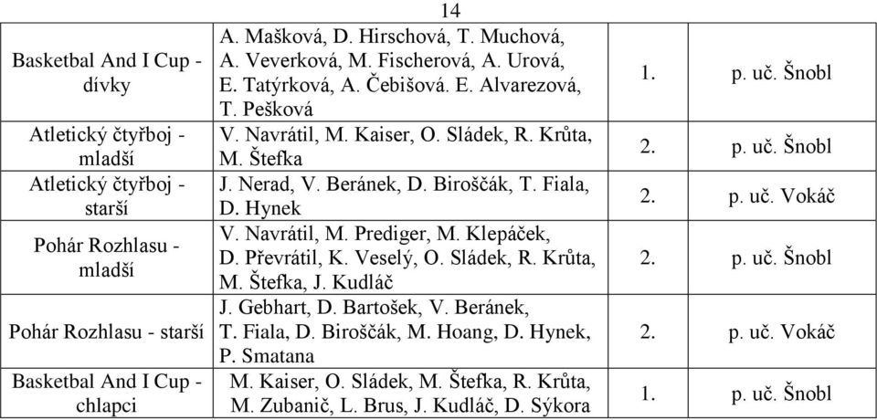 Fiala, D. Hynek V. Navrátil, M. Prediger, M. Klepáček, D. Převrátil, K. Veselý, O. Sládek, R. Krůta, M. Štefka, J. Kudláč J. Gebhart, D. Bartošek, V. Beránek, T. Fiala, D. Biroščák, M. Hoang, D.