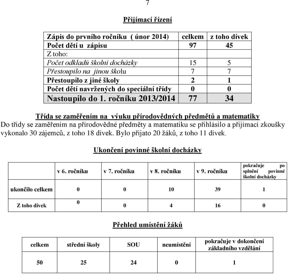 ročníku 2013/2014 77 34 Třída se zaměřením na výuku přírodovědných předmětů a matematiky Do třídy se zaměřením na přírodovědné předměty a matematiku se přihlásilo a přijímací zkoušky vykonalo 30