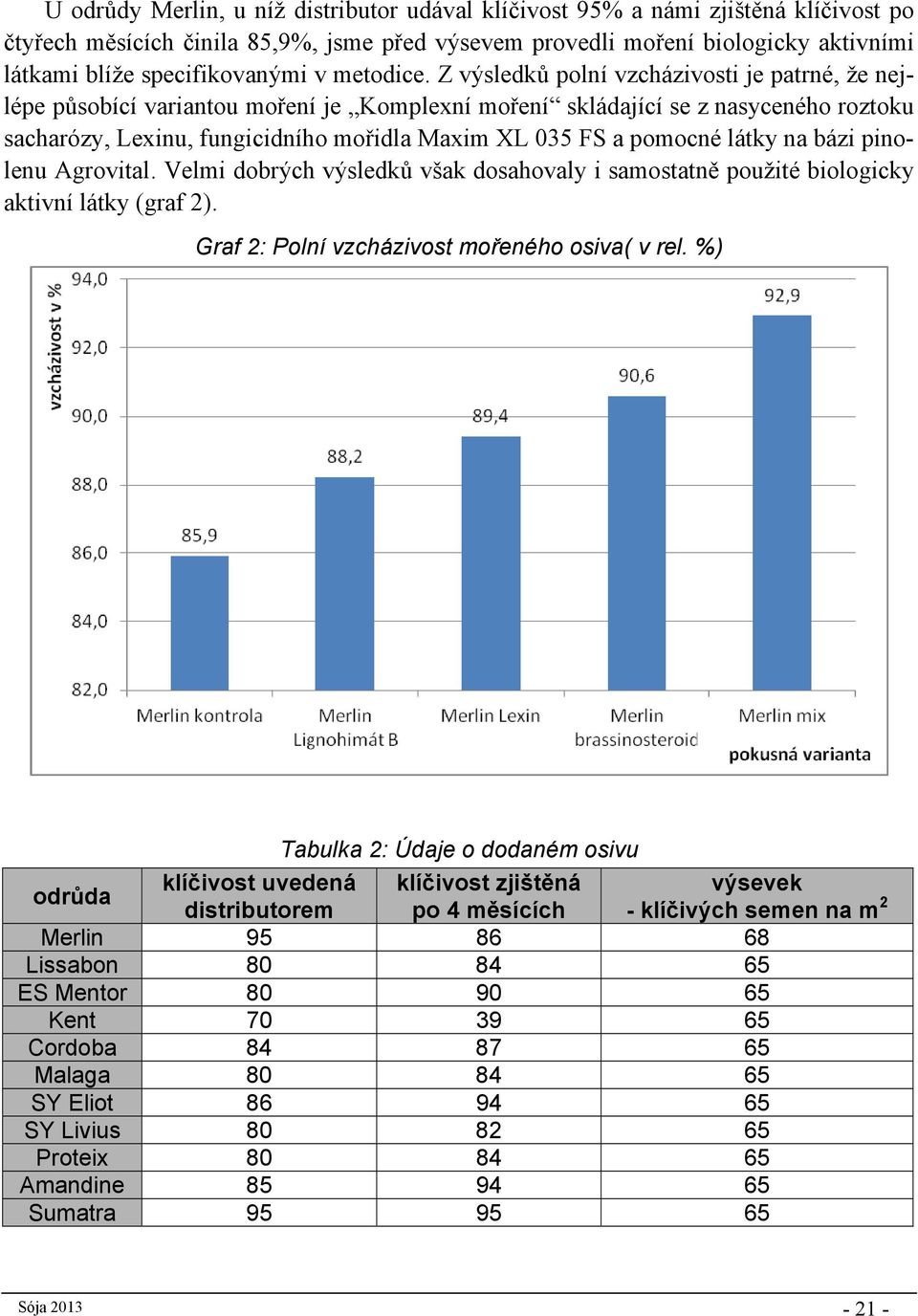 Z výsledků polní vzcházivosti je patrné, že nejlépe působící variantou moření je Komplexní moření skládající se z nasyceného roztoku sacharózy, Lexinu, fungicidního mořidla Maxim XL 035 FS a pomocné