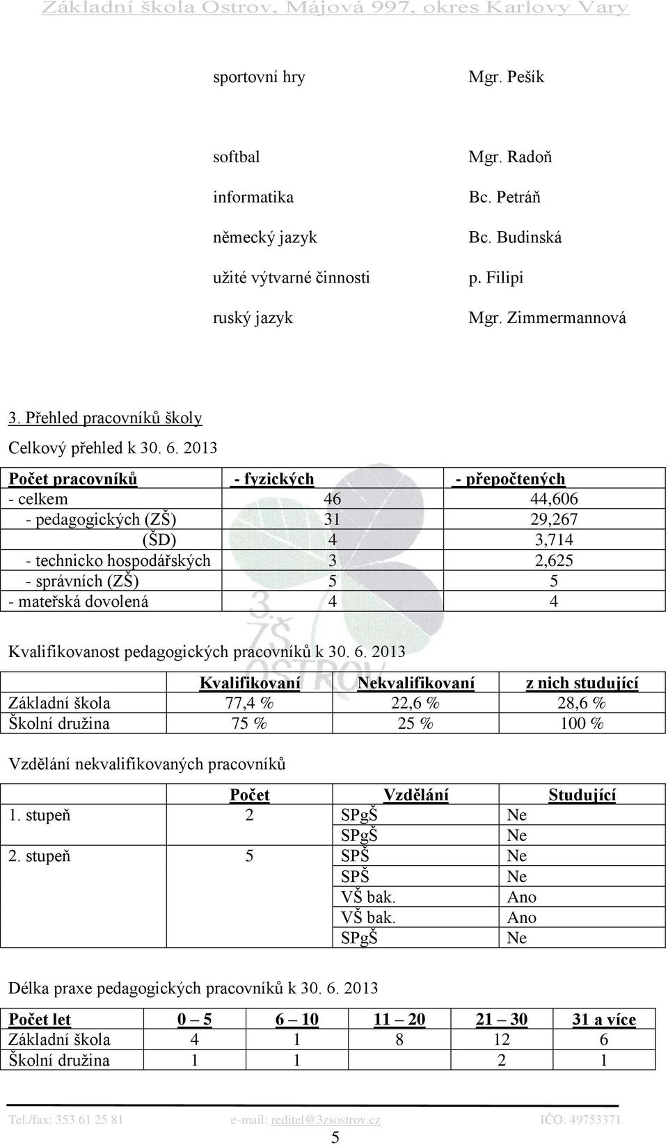 2013 Počet pracovníků - fyzických - přepočtených - celkem 46 44,606 - pedagogických (ZŠ) 31 29,267 (ŠD) 4 3,714 - technicko hospodářských 3 2,625 - správních (ZŠ) 5 5 - mateřská dovolená 4 4