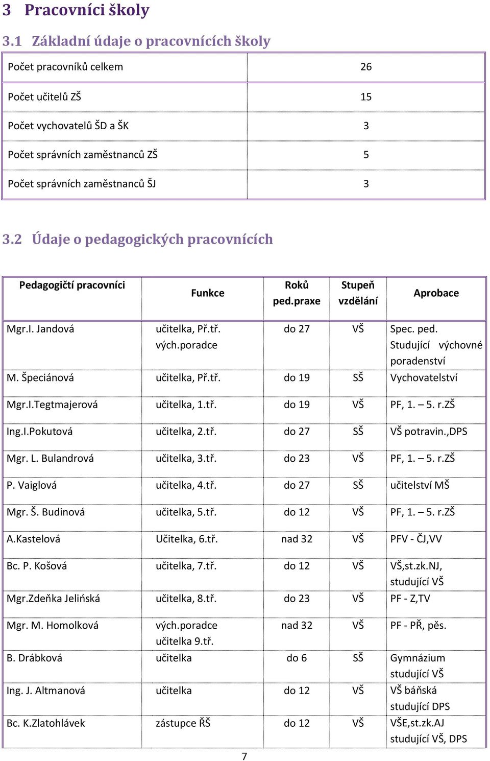 2 Údaje o pedagogických pracovnících Pedagogičtí pracovníci Funkce Roků ped.praxe Stupeň vzdělání Aprobace Mgr.I. Jandová učitelka, Př.tř. vých.poradce 7 do 27 VŠ Spec. ped. Studující výchovné poradenství M.