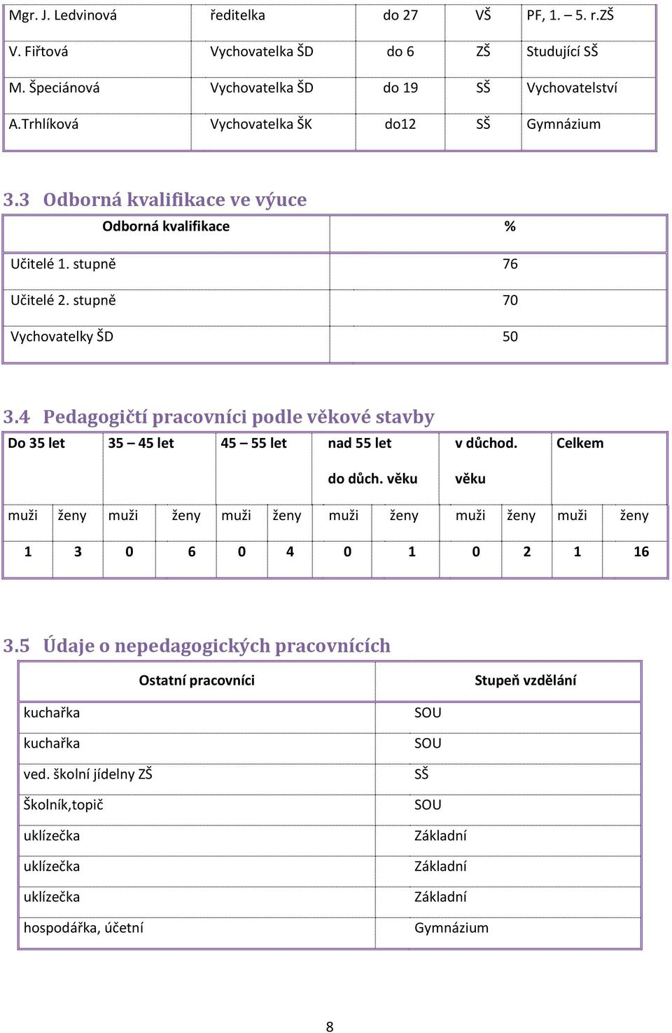 4 Pedagogičtí pracovníci podle věkové stavby Do 35 let 35 45 let 45 55 let nad 55 let do důch. věku v důchod.