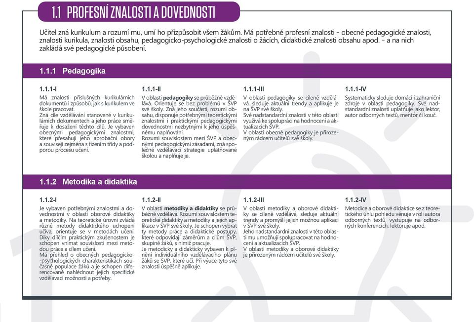 a na nich zakládá své pedagogické působení. 1.1.1 Pedagogika 1.1.1-I Má znalosti příslušných kurikulárních dokumentů i způsobů, jak s kurikulem ve škole pracovat.