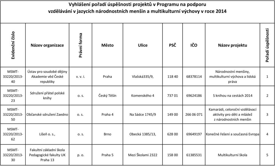 Praha Vlašská335/9, 118 40 68378114 Národnostní menšiny, multikulturní výchova a lidská práva 1 23 Sdružení přátel polské knihy o. s.