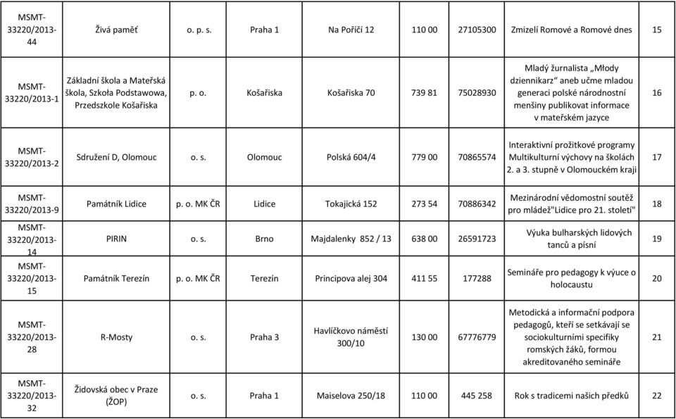 Košařiska Košařiska 70 739 81 75028930 Mladý žurnalista Młody dziennikarz aneb učme mladou generaci polské národnostní menšiny publikovat informace v mateřském jazyce 16 2 Sdružení D, Olomouc o. s.