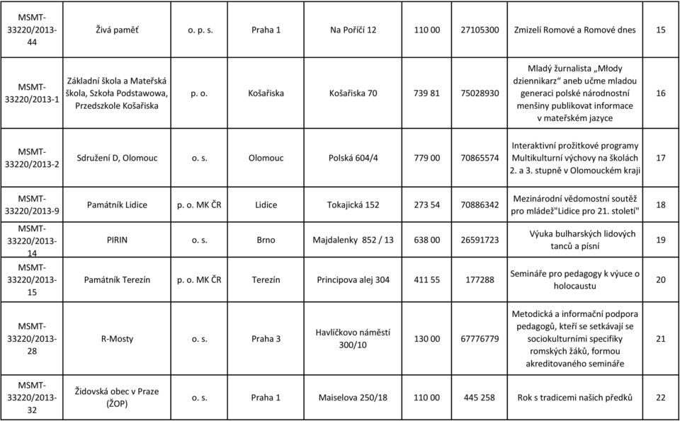 Košařiska Košařiska 70 739 81 75028930 Mladý žurnalista Młody dziennikarz aneb učme mladou generaci polské národnostní menšiny publikovat informace v mateřském jazyce 16 2 Sdružení D, Olomouc o. s.