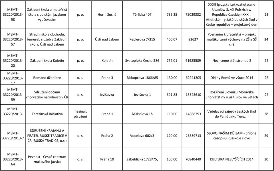 2 24 20 17 59 Základní škola Kojetín p. o. Kojetín Svatopluka Čecha 586 752 01 61985589 Nechceme st