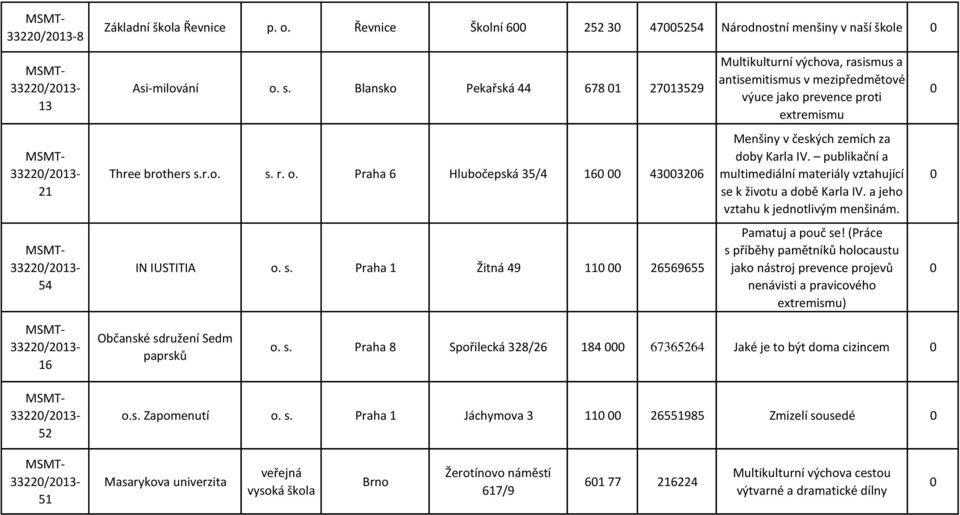 Praha 6 Hlubočepská 35/4 160 00 43003206 Menšiny v českých zemích za doby Karla IV. publikační a multimediální materiály vztahující se k životu a době Karla IV. a jeho vztahu k jednotlivým menšinám.