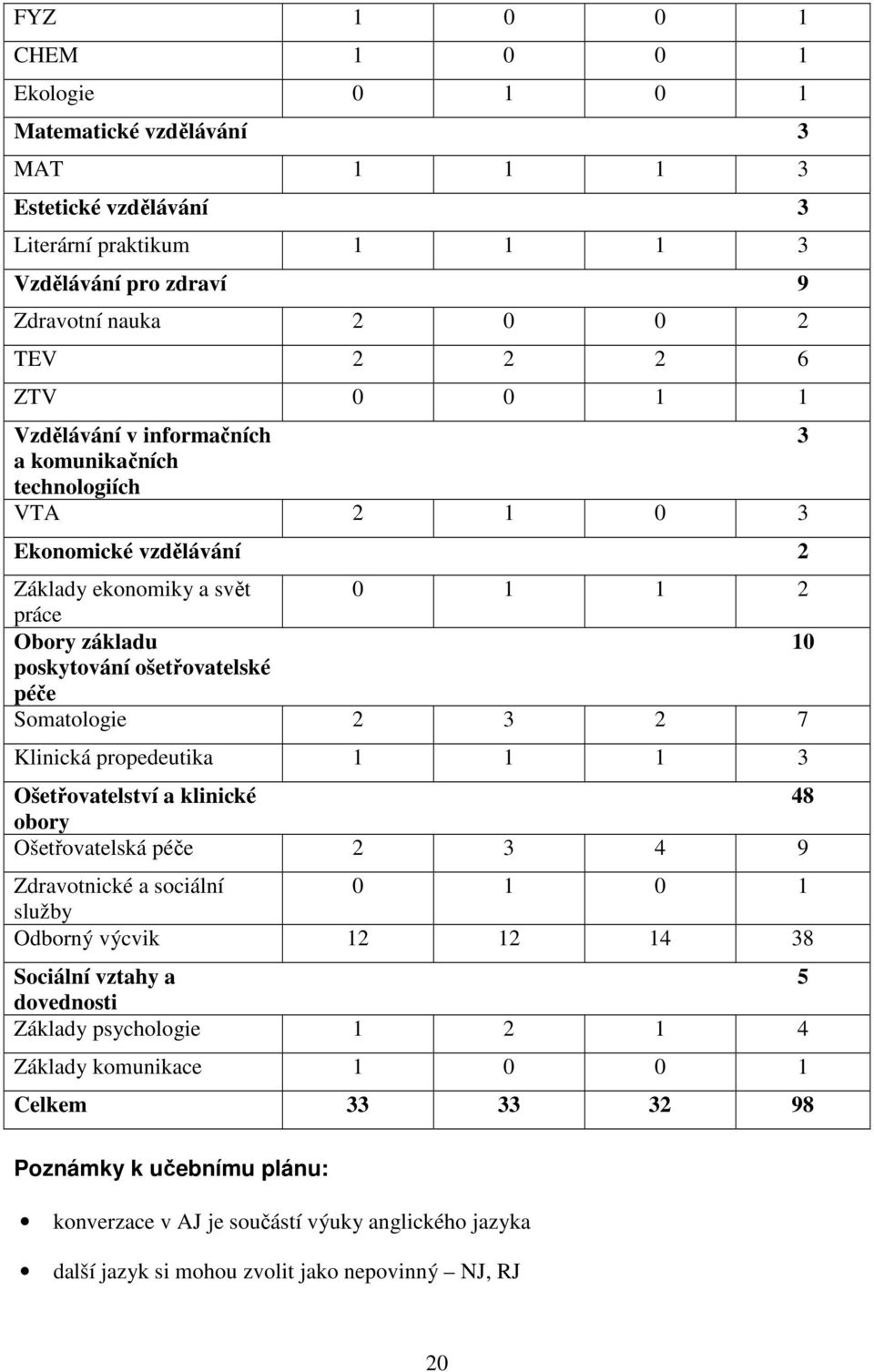 2 7 Klinická propedeutika 1 1 1 3 Ošetřovatelství a klinické 48 obory Ošetřovatelská péče 2 3 4 9 Zdravotnické a sociální 0 1 0 1 služby Odborný výcvik 12 12 14 38 Sociální vztahy a 5 dovednosti