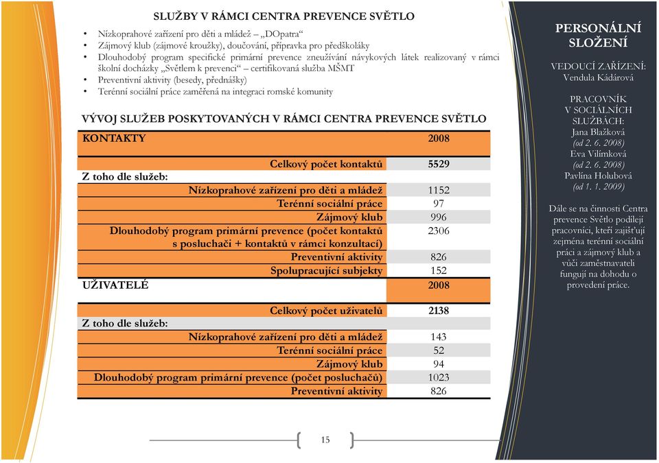 integraci romské komunity VÝVOJ SLUŽEB POSKYTOVANÝCH V RÁMCI CENTRA PREVENCE SVĚTLO KONTAKTY 2008 Celkový počet kontaktů 5529 Z toho dle služeb: Nízkoprahové zařízení pro děti a mládež 1152 Terénní