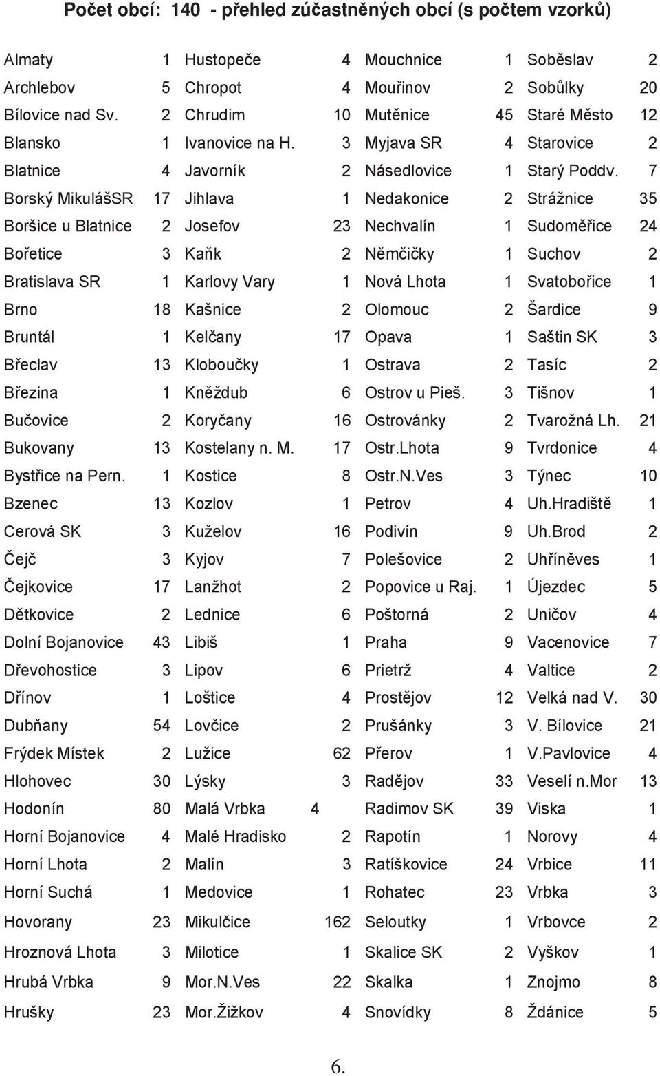 7 Borský MikulášSR 17 Jihlava 1 Nedakonice 2 Strážnice 35 Boršice u Blatnice 2 Josefov 23 Nechvalín 1 Sudom ice 24 Bo etice 3 Ka k 2 N m i ky 1 Suchov 2 Bratislava SR 1 Karlovy Vary 1 Nová Lhota 1