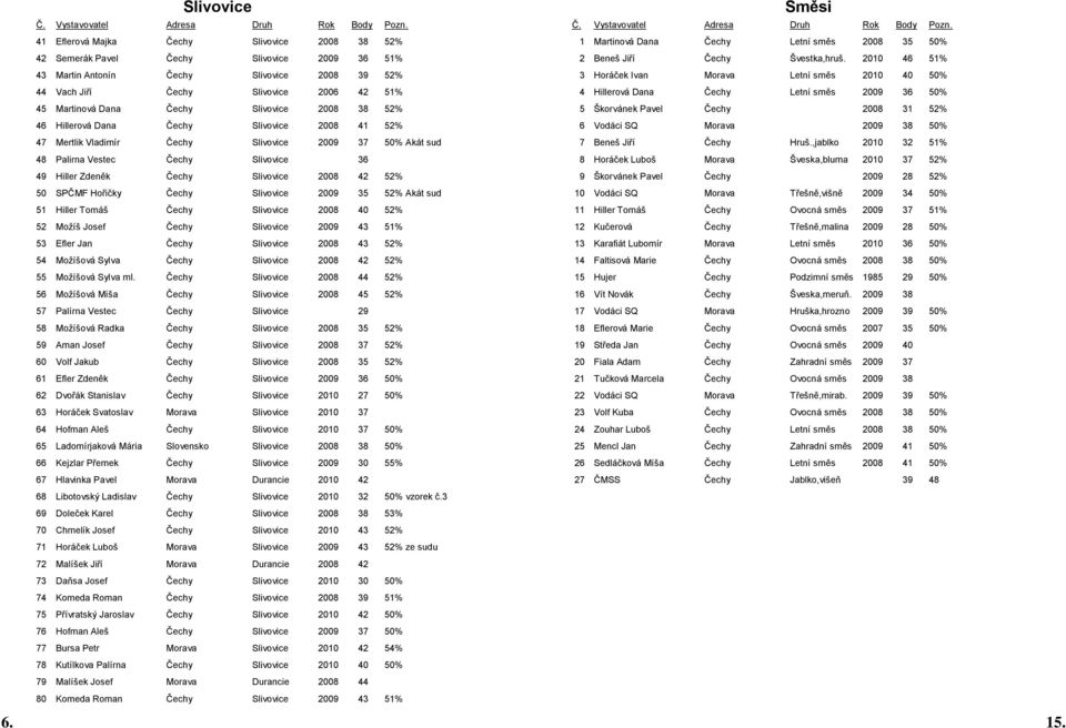 Martinová Dana Čechy Slivovice 2008 38 52% 5 Škorvánek Pavel Čechy 2008 31 52% 46 Hillerová Dana Čechy Slivovice 2008 41 52% 6 Vodáci SQ Morava 2009 38 50% 47 Mertlik Vladimír Čechy Slivovice 2009 37