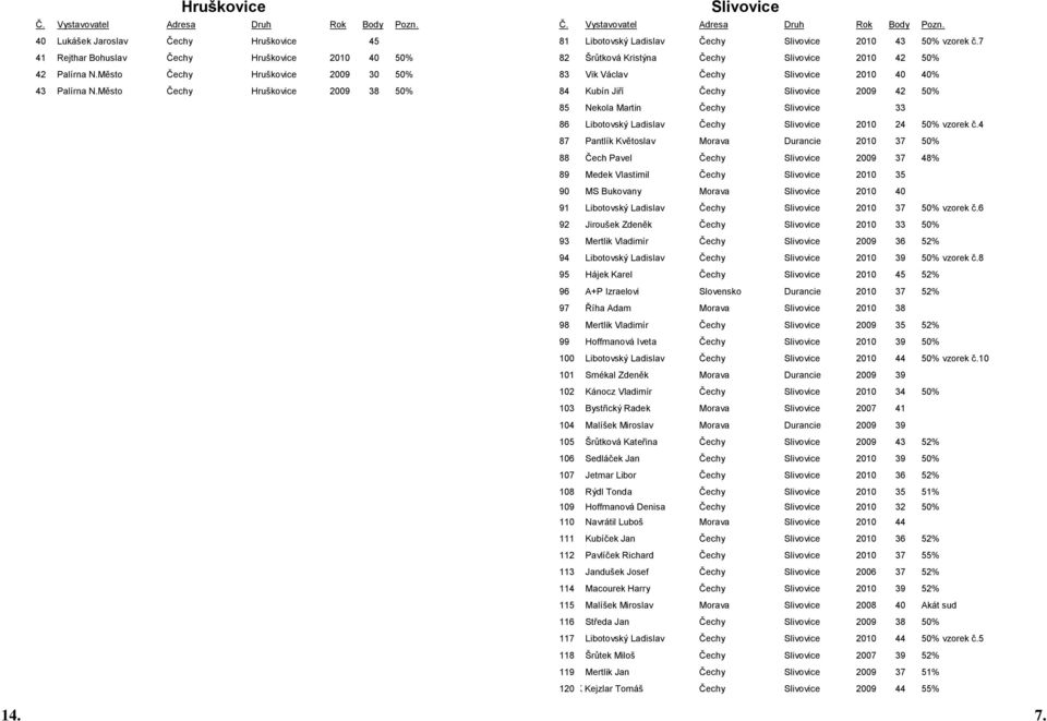 7 82 Šrůtková Kristýna Čechy Slivovice 2010 42 50% 83 Vik Václav Čechy Slivovice 2010 40 40% 84 Kubín Jiří Čechy Slivovice 2009 42 50% 85 Nekola Martin Čechy Slivovice 33 86 Libotovský Ladislav Čechy