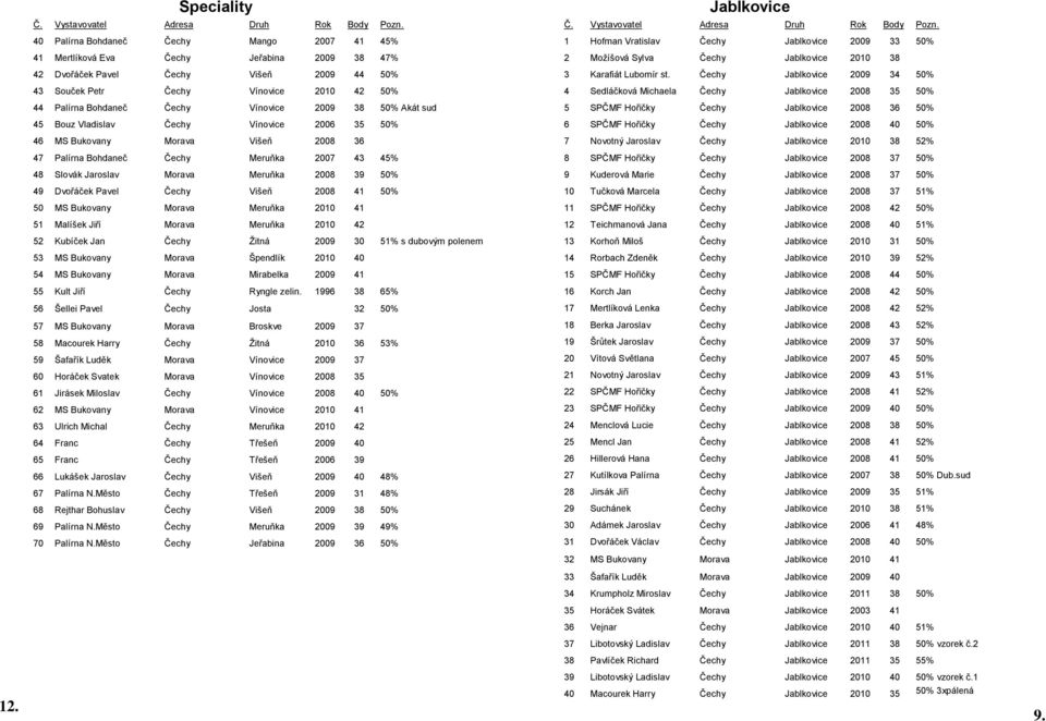 Meruňka 2008 39 50% 49 Dvořáček Pavel Čechy Višeň 2008 41 50% 50 MS Bukovany Morava Meruňka 2010 41 51 Malíšek Jiří Morava Meruňka 2010 42 52 Kubíček Jan Čechy Žitná 2009 30 51% s dubovým polenem 53