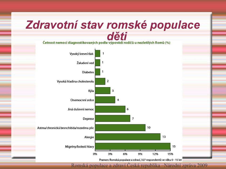 populace a zdraví Česká