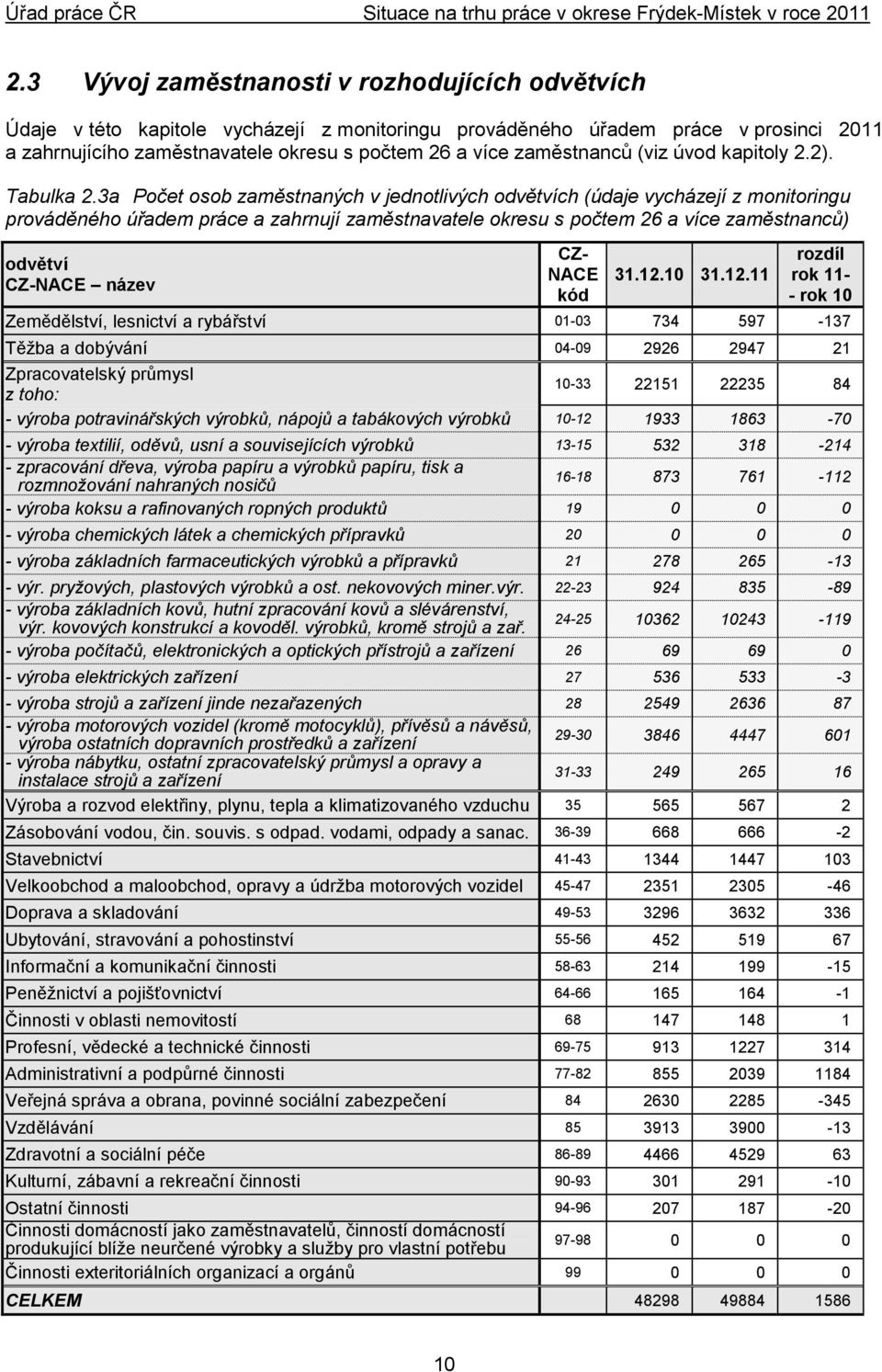 3a Počet osob zaměstnaných v jednotlivých odvětvích (údaje vycházejí z monitoringu prováděného úřadem práce a zahrnují zaměstnavatele okresu s počtem 26 a více zaměstnanců) odvětví CZ-NACE název CZ-