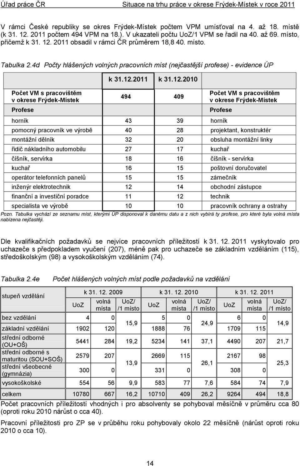 4d Počty hlášených volných pracovních míst (nejčastější profese) - evidence ÚP Počet VM s pracovištěm v okrese Frýdek-Místek Profese k 31.12.