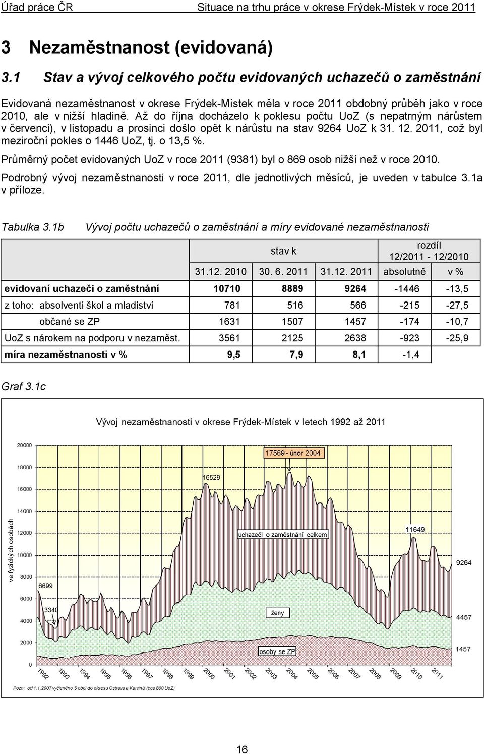 Až do října docházelo k poklesu počtu UoZ (s nepatrným nárůstem v červenci), v listopadu a prosinci došlo opět k nárůstu na stav 9264 UoZ k 31. 12. 2011, což byl meziroční pokles o 1446 UoZ, tj.