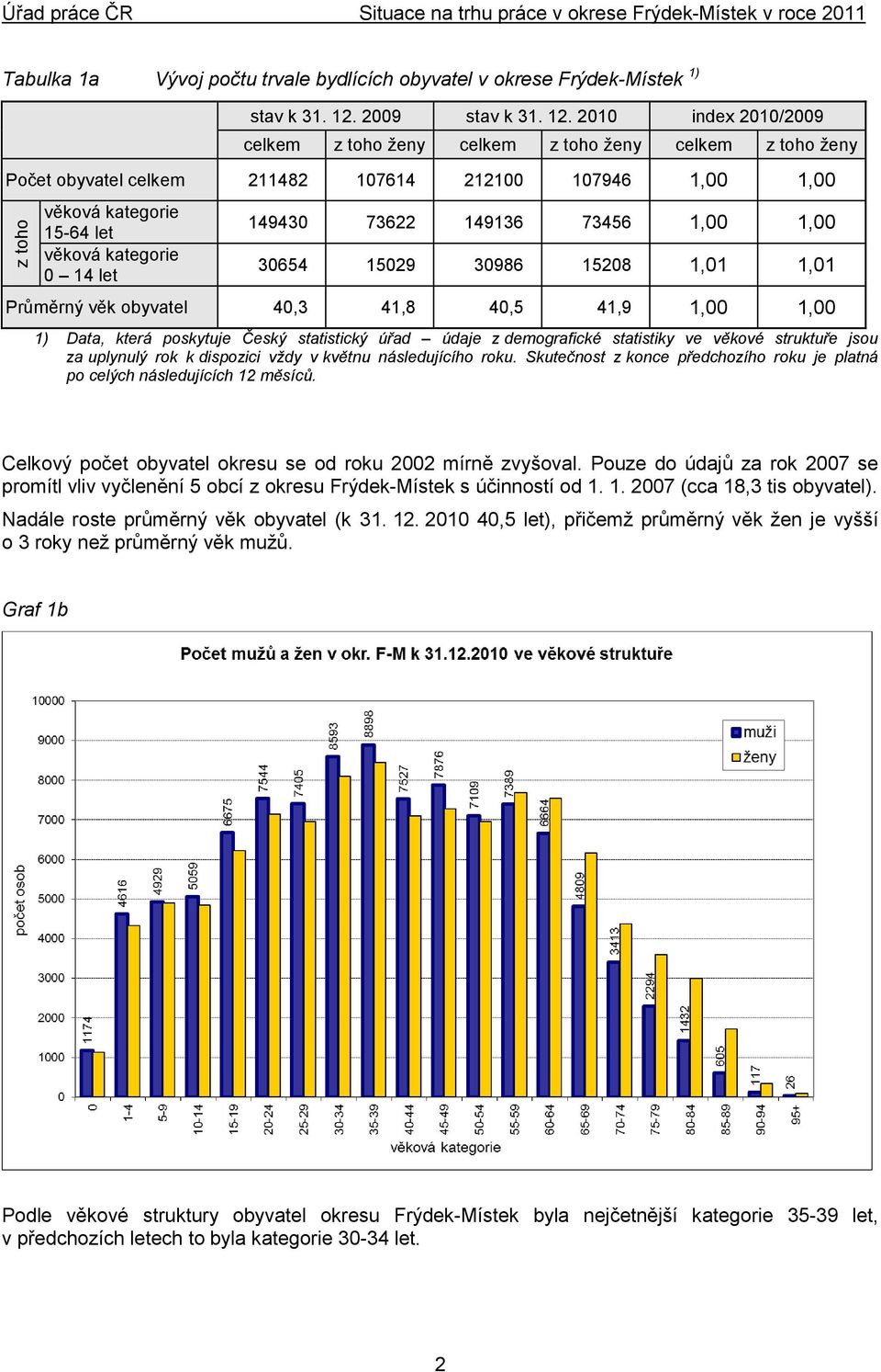 2010 index 2010/2009 celkem z toho ženy celkem z toho ženy celkem z toho ženy Počet obyvatel celkem 211482 107614 212100 107946 1,00 1,00 věková kategorie 15-64 let věková kategorie 0 14 let 149430