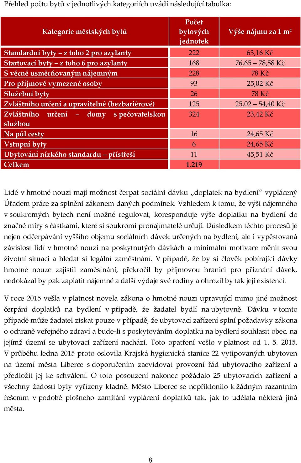 (bezbariérové) 125 25,02 54,40 Kč Zvláštního určení domy s pečovatelskou 324 23,42 Kč službou Na půl cesty 16 24,65 Kč Vstupní byty 6 24,65 Kč Ubytování nízkého standardu přístřeší 11 45,51 Kč Celkem