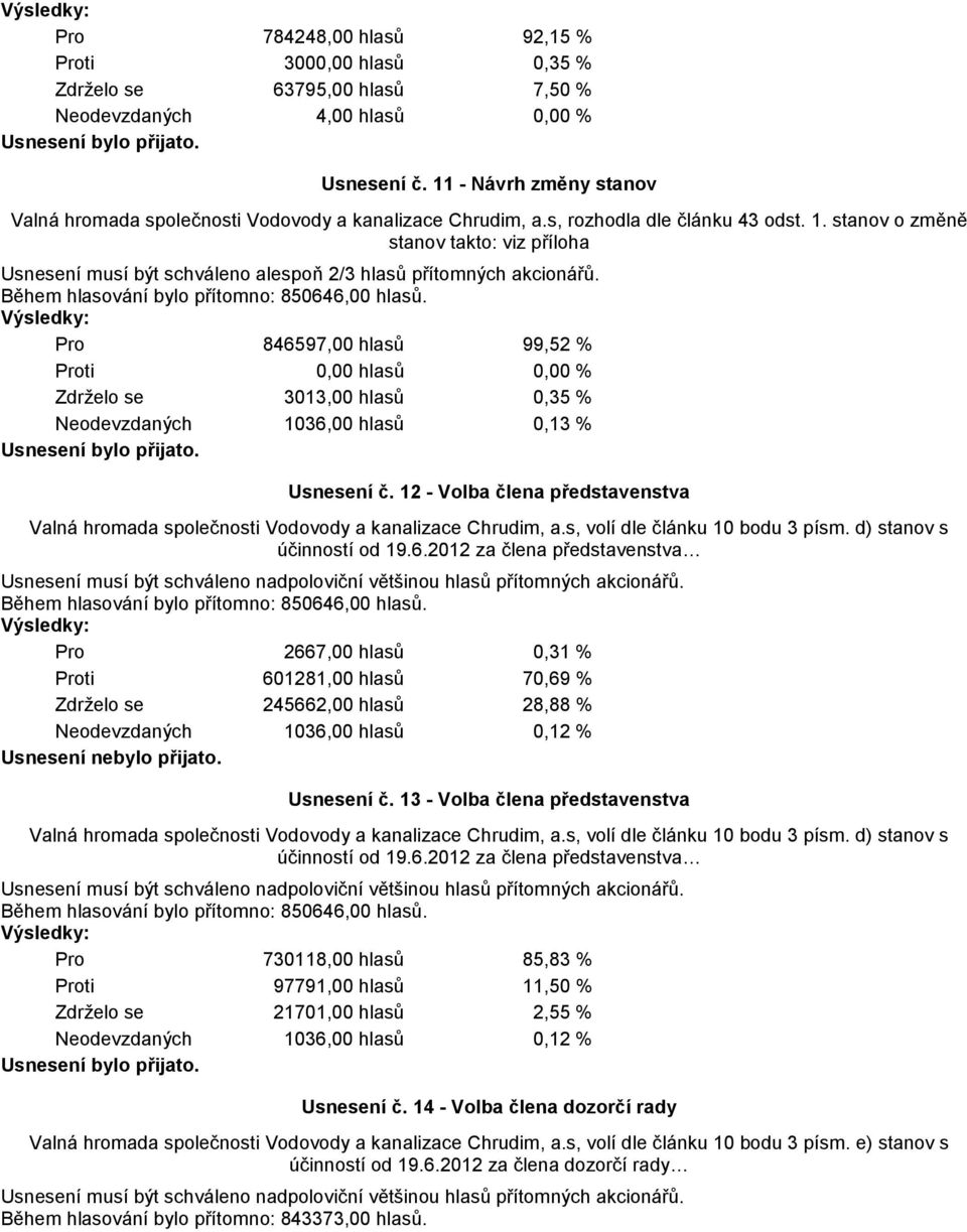 stanov o změně stanov takto: viz příloha Usnesení musí být schváleno alespoň 2/3 hlasů přítomných akcionářů. Během hlasování bylo přítomno: 850646,00 hlasů.