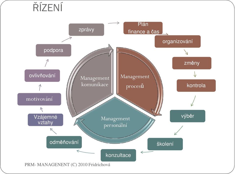 Management procesů kontrola motivování Vzájemné