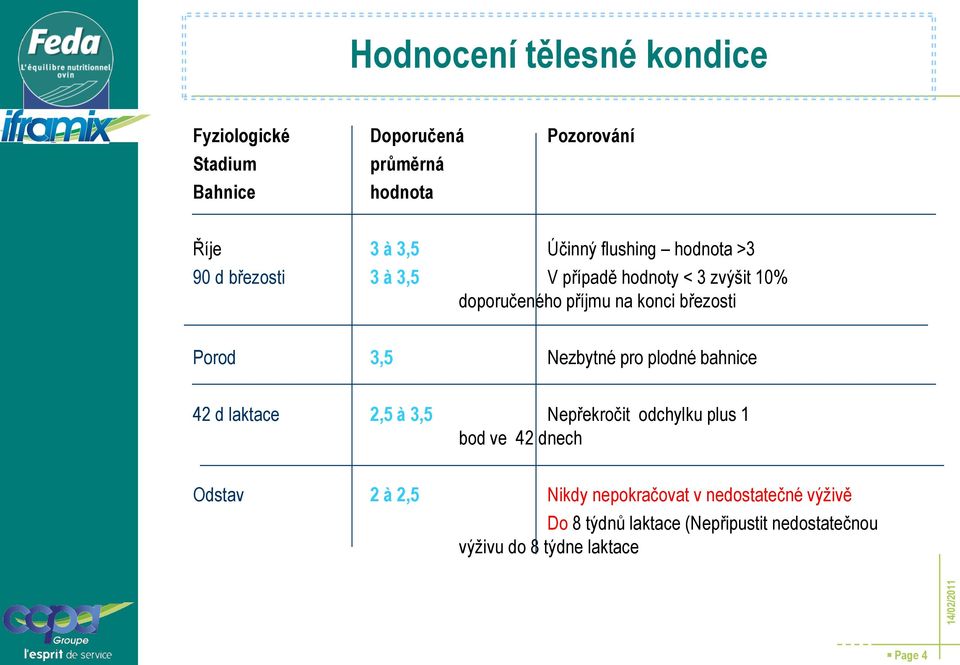 Porod 3,5 Nezbytné pro plodné bahnice 42 d laktace 2,5 à 3,5 Nepřekročit odchylku plus 1 bod ve 42 dnech Odstav 2 à