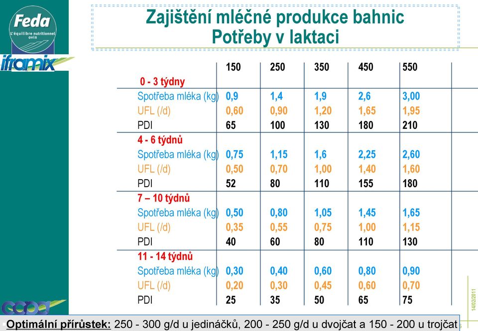 týdnů Spotřeba mléka (kg) 0,50 0,80 1,05 1,45 1,65 UFL (/d) 0,35 0,55 0,75 1,00 1,15 PDI 40 60 80 110 130 11-14 týdnů Spotřeba mléka (kg) 0,30 0,40 0,60