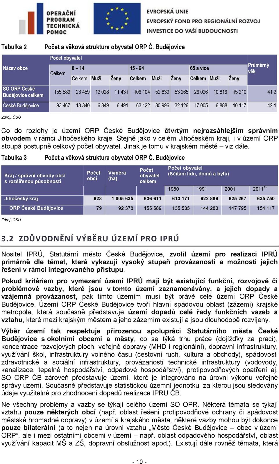 České Budějovice 93 467 13 340 6 849 6 491 63 122 30 996 32 126 17 005 6 888 10 117 42,1 Zdroj: ČSÚ Co do rozlohy je území ORP České Budějovice čtvrtým nejrozsáhlejším správním obvodem v rámci